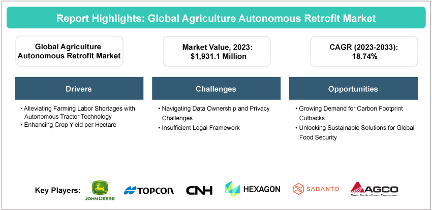 Agriculture Autonomous Retrofit Market